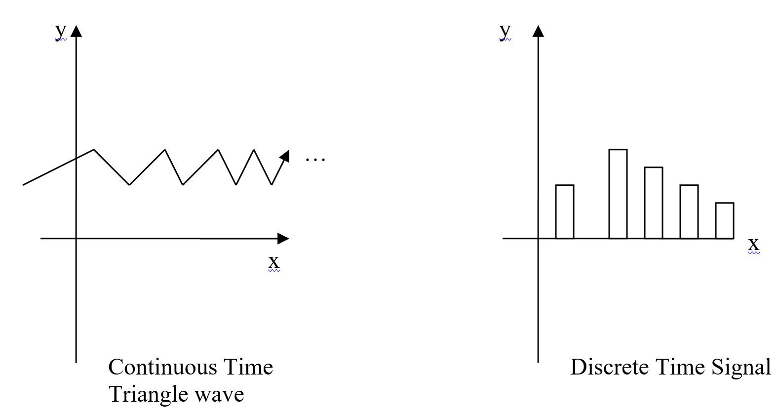 Signal Classifications – ElectronX Lab